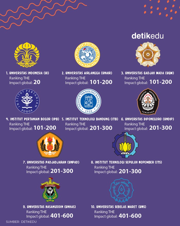 TOP 10! Inilah Universitas Terbaik di Indonesia Versi THE Impact Rankings 2023, Unggul dalam Tujuan Pembangunan Berkelanjutan PBB