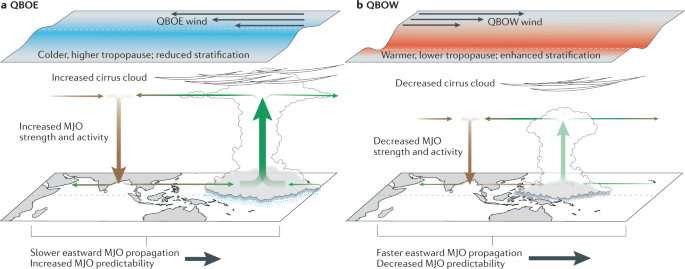 Ilustrasi pengaruh QBOE (fase timur) dan QBOW (fase barat) terhadap kekuatan, aktivitas, dan prediktabilitas Madden-Julian Oscillation (MJO), menunjukkan perbedaan dalam pembentukan awan cirrus, ketinggian tropopause, dan propagasi MJO di wilayah tropis.
