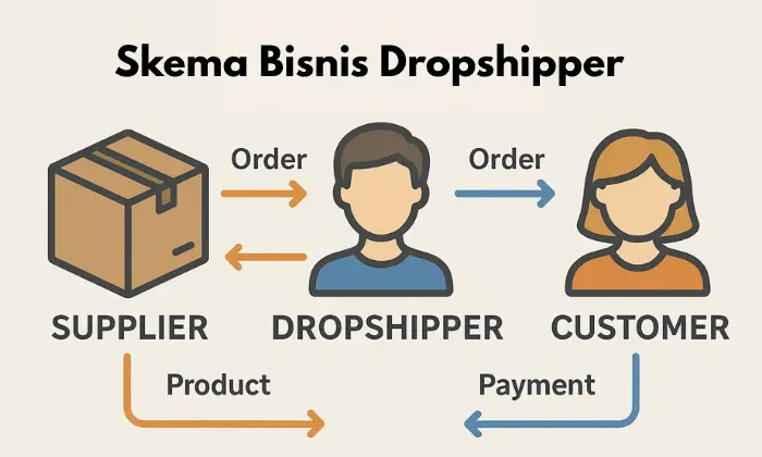 Strategi Bisnis Dropship Bandung: Panduan Pemula Bisnis Online Strategi Bisnis Dropship Bandung: Panduan Pemula Bisnis Online