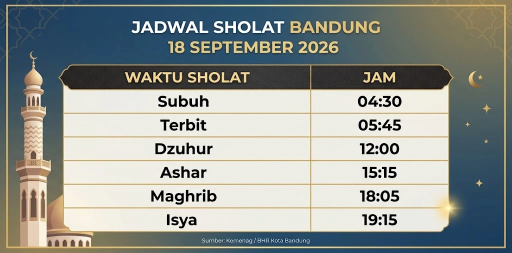 Jadwal Sholat Bandung 18 September 2026, Mulai Subuh hingga Isya
